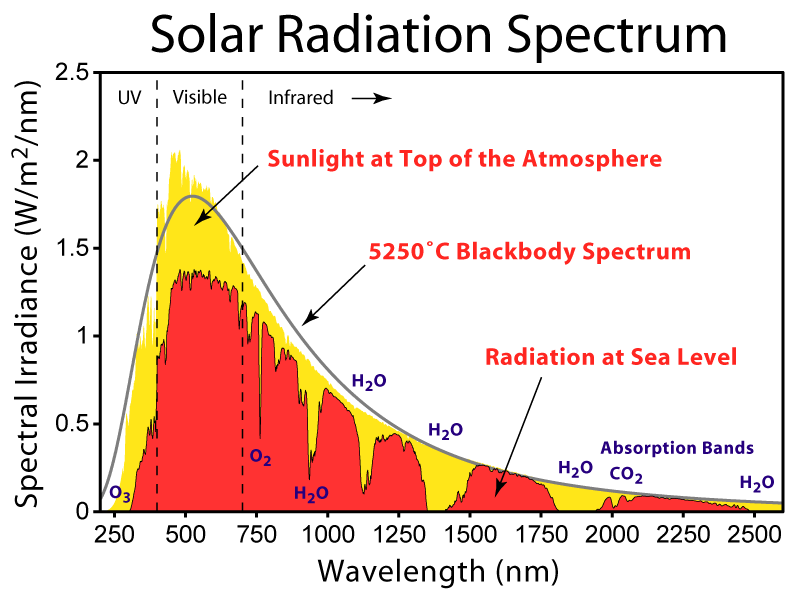 Abb. 2: Das Spektrum der Sonne außerhalb der Atmosphäre und am Erdboden im Vergleich zum Spektrum eines schwarzen Strahlers mit einer Temperatur von 5250 o C. 1.
