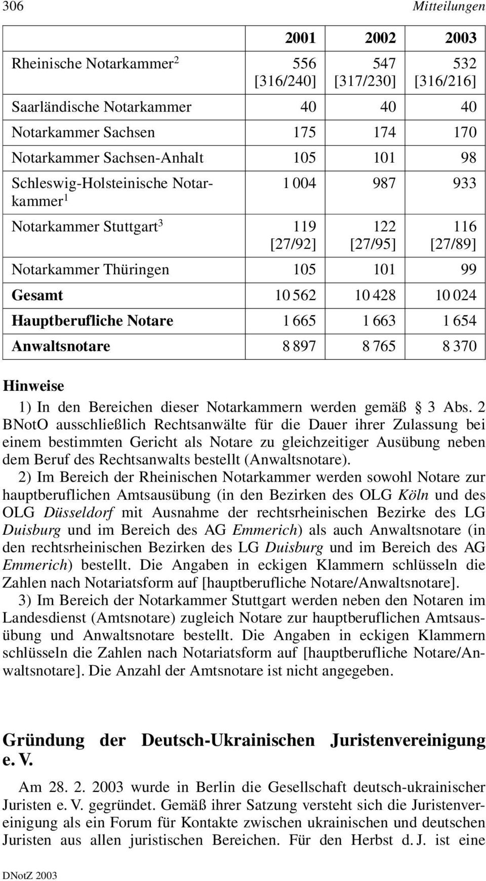 Notare 1665 1663 1654 Anwaltsnotare 8897 8765 8370 Hinweise 1) In den Bereichen dieser Notarkammern werden gemäß 3 Abs.