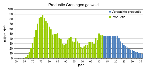 L-H-Gasumstellung L-Gas-Aufkommen in Deutschland gehen in ihrer Leistung kontinuierlich zurück.