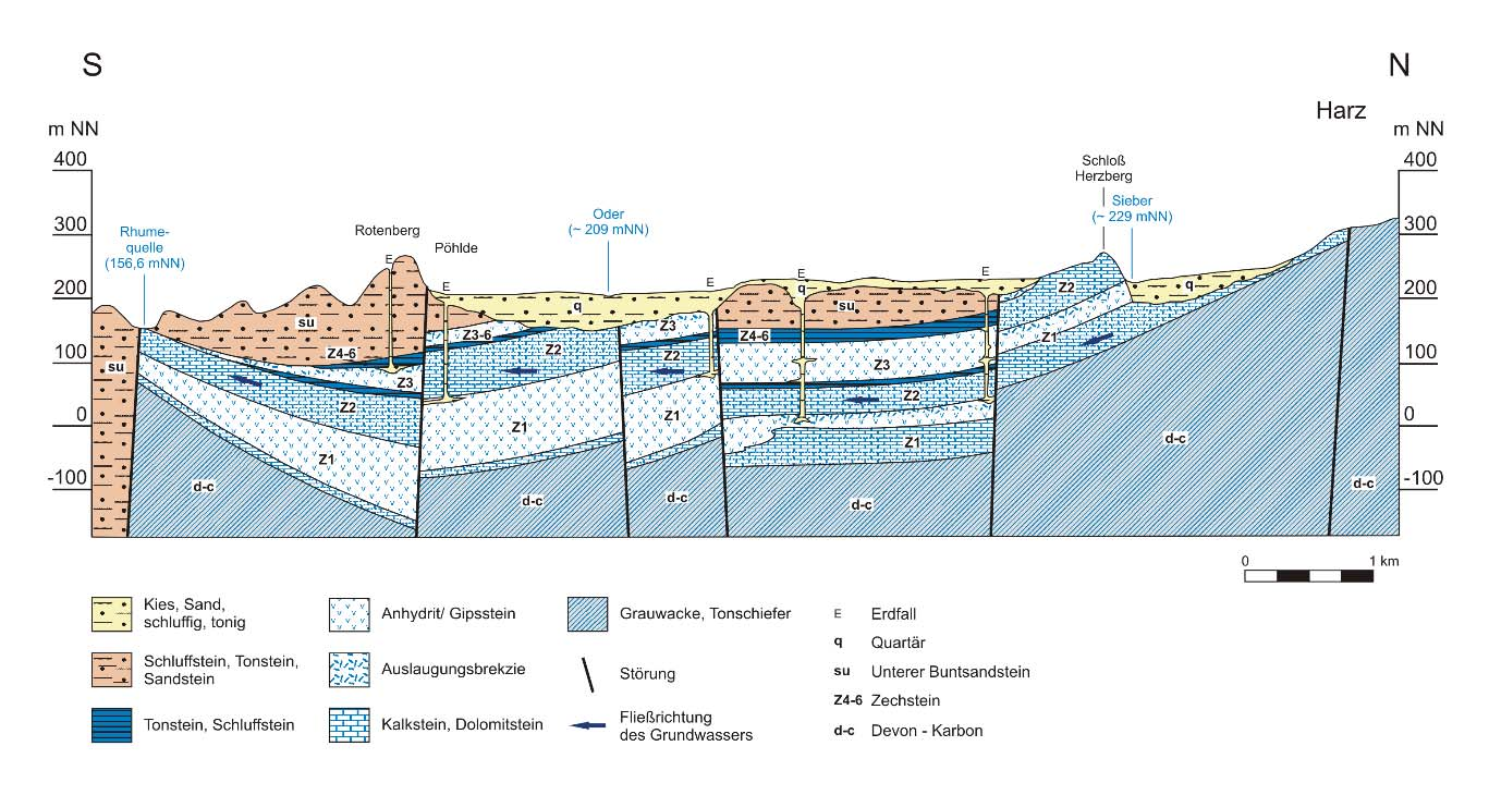 Abb. 37: Schematischer geologischer Schnitt von Herzberg im N (Teilraum 05401) nach Rhumspringe im S (Teilraum 05402)