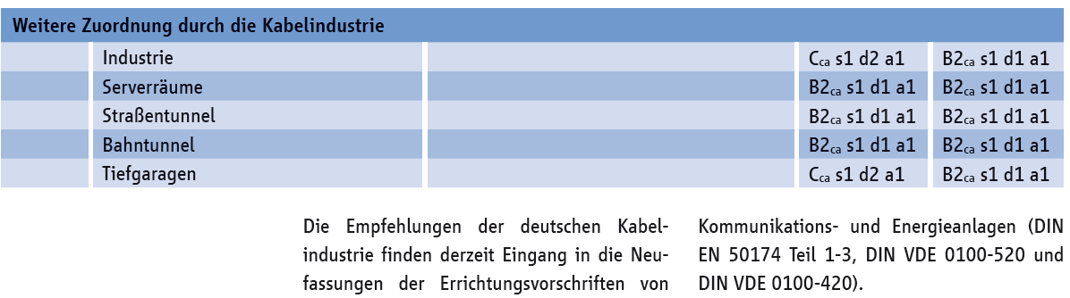 "Information zu den Euroklassen von Kabeln und Leitungen nach VERORDNUNG (EU) Nr. 305/2011 (Bauproduktenverordnung -CPR-)" * Stand: April 2015 Ist nicht erfolgt!