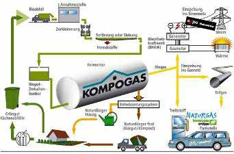 Vergärung Biorender AG, Fleischabfälle 6 Landwirtschaftliche Biogasanlagen 1