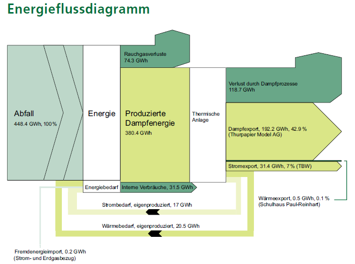 Energie aus Abfall Energie aus