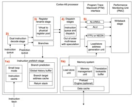 Blockschaltbild Cortex A-9: 1a) Instruction prefetch state 2) Dual instruction decode stage 3) Register