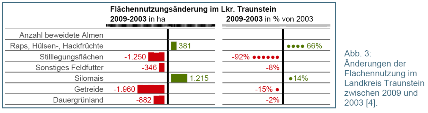 Auswaschung von Nährstoffen Grünlandverluste Fallbeispiel Lk. Traunstein Acker [ha] Grünland [ha] 1983 ca. 21.200 ca. 46.500 Veränderung + ca. 5.000 - ca. 10.
