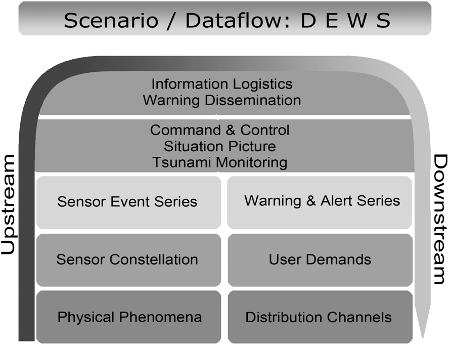 Distant Early Warning System (DEWS) 725 DEWS basiert auf SOA (Service Oriented Architecture), einem architektonischen Prinzip zur Realisierung flexibler Konfigurationen von Prozessketten durch