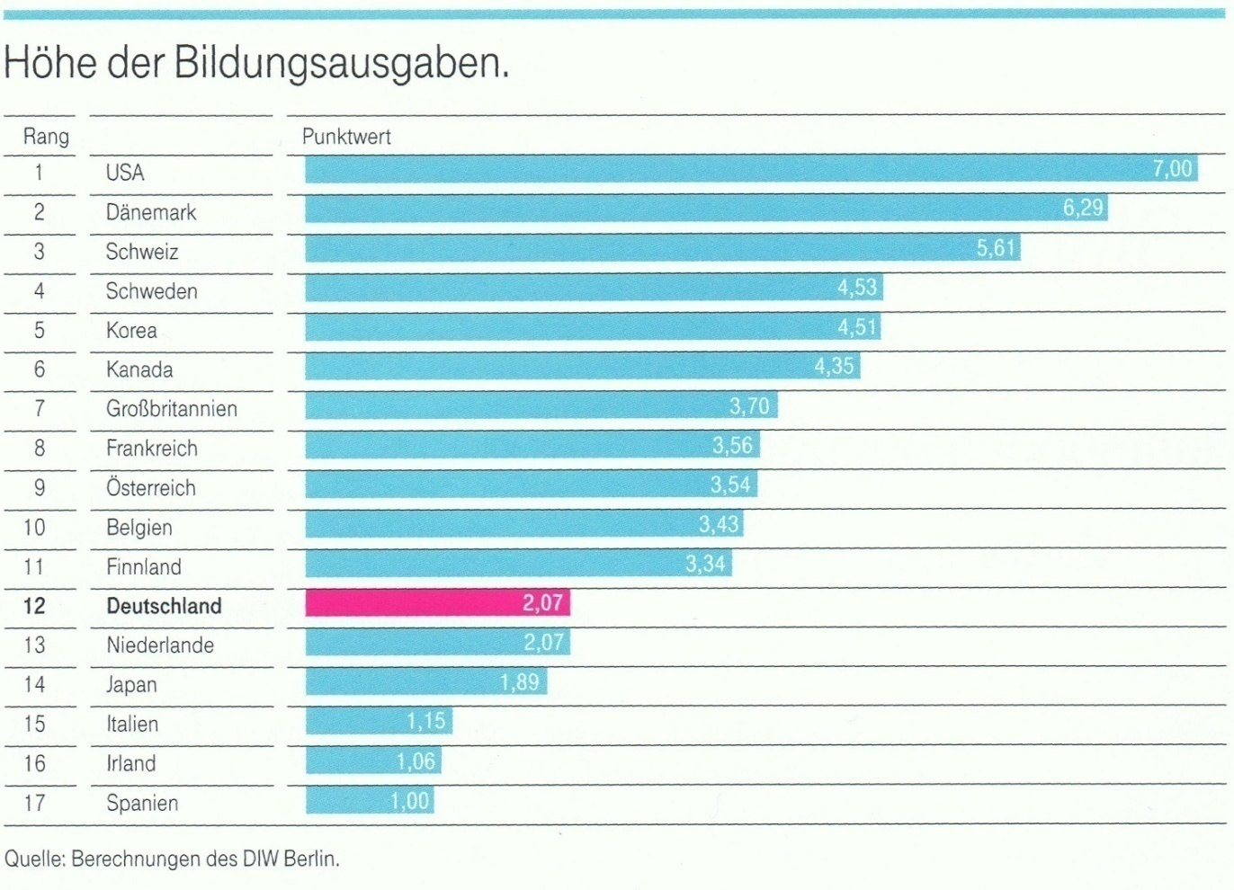 Bildungsausgaben im