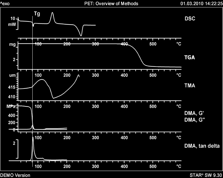 TA Tipp Abbildung 5: DMA-Messung von PET zwischen 150 und 270 C.