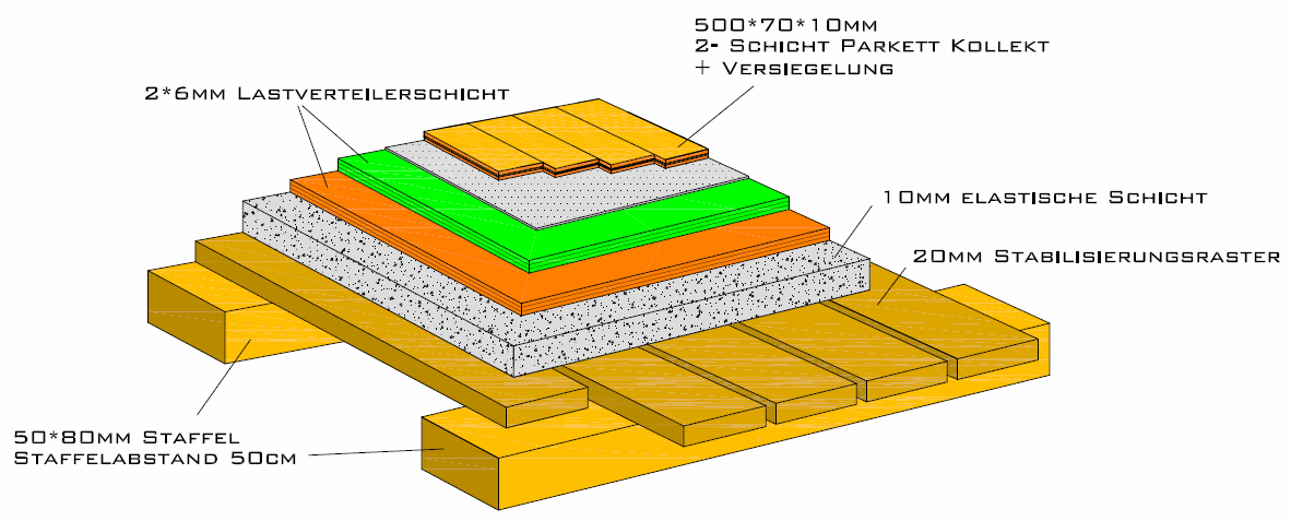 Allround High Kollekt Flächenelastische Böden bilden bei punktförmiger Belastung an der Oberfläche eine großflächige Verformungsmulde.