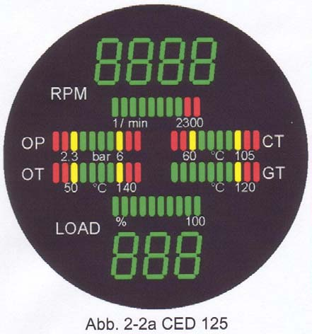 CED (Motorüberwachung) Drehzahl Propeller (zusätzlich als Balkendiagramm) OP = Öldruck OT = Öltemperatur CT