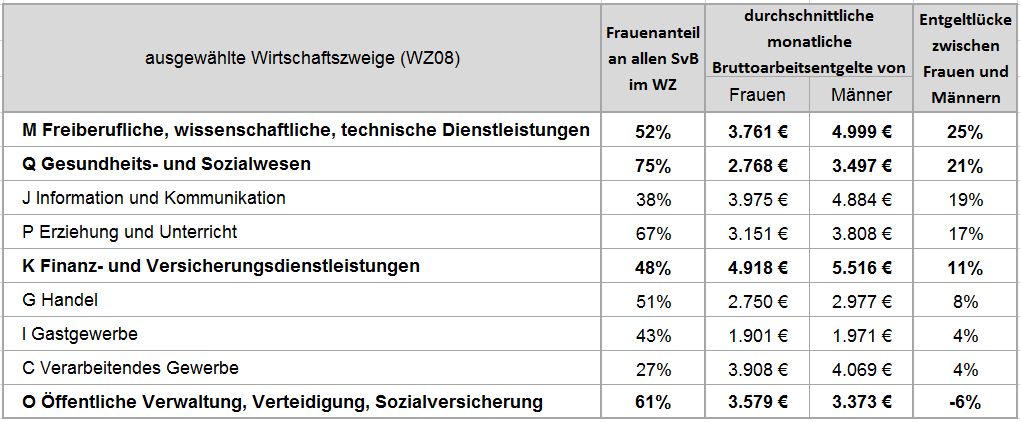 Weitere Gründe für ungleiche Entgelte von Frankfurter Einwohnerinnen und Einwohnern Vergleich der durchschnittlichen monatlichen Bruttoarbeitsentgelte von sozialversicherungspflichtig Beschäftigten