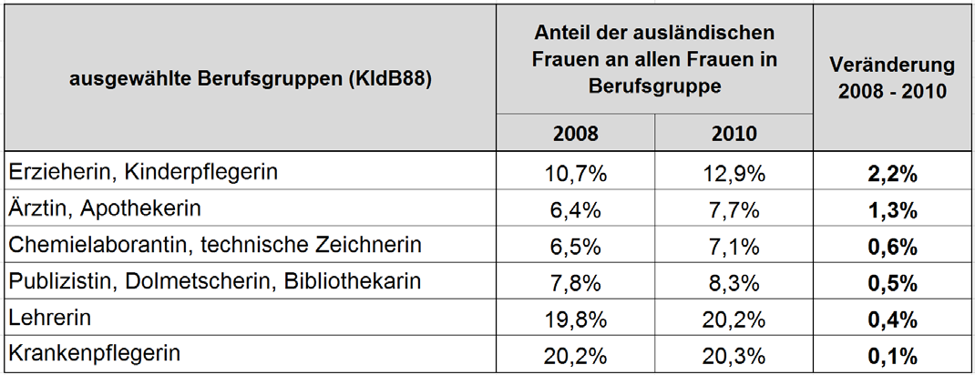 Erwerbstätigkeit und Entgeltlage im Vergleich der Frankfurterinnen mit einem deutschen und einem ausländischen Pass Zunahme der Ausländerinnenanteile an sozialversicherungspflichtig beschäftigten