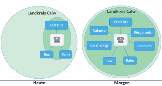 Der CENTRO-Rufbus Ein flexibles Angebotskonzept im ÖPNV für den ländlich