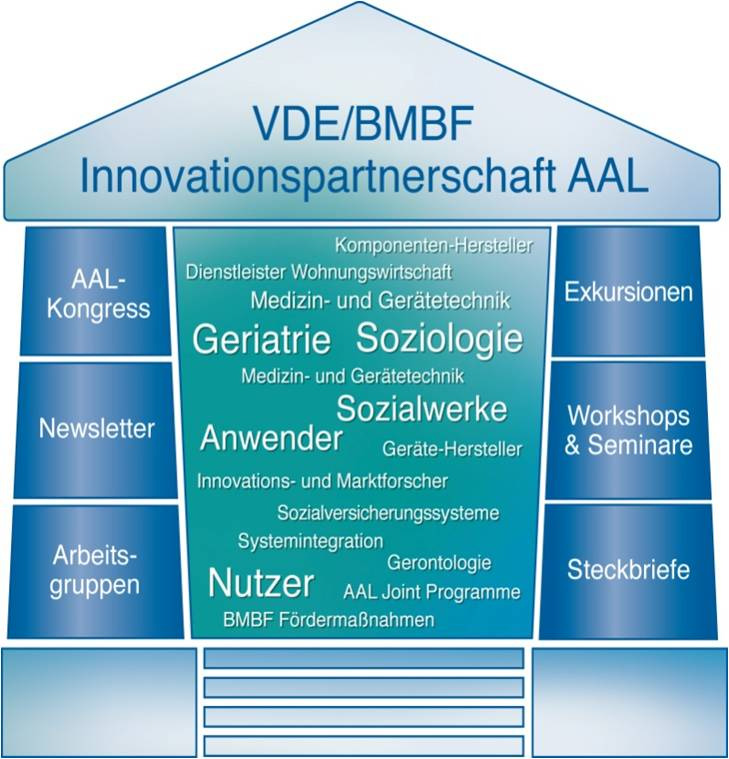BMBF/VDE Innovationspartnerschaft AAL Unsere Mission ist es, die Forschung, Entwicklung, Marktund Produktentwicklung dadurch zu fördern, dass wir alle Beteiligten und Interessensgruppen