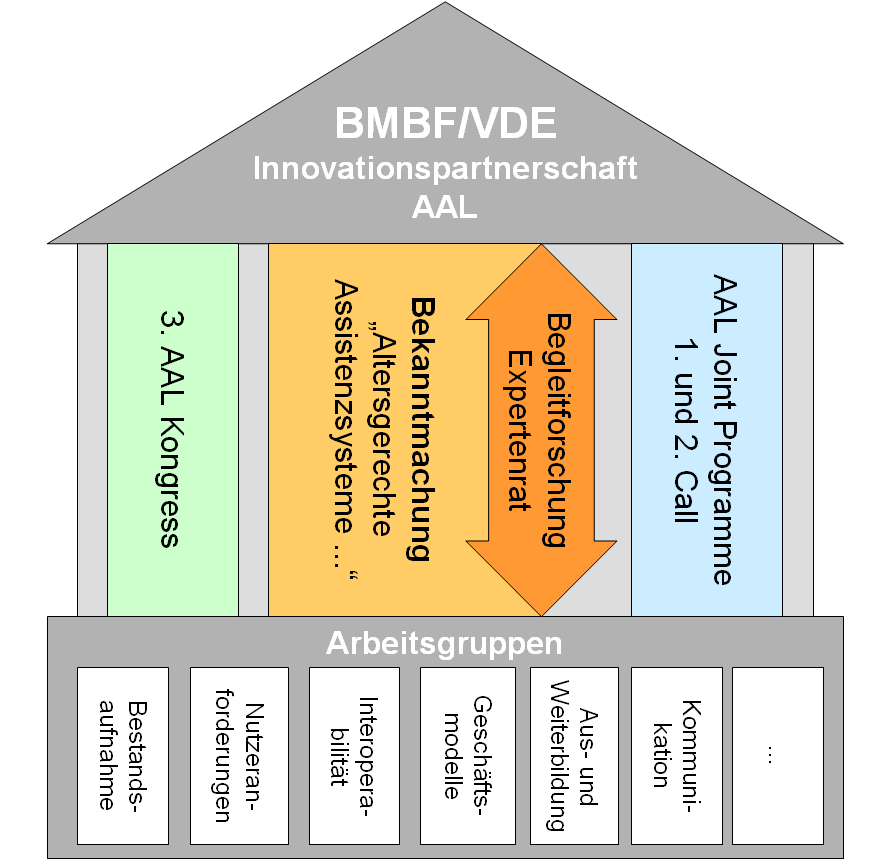 BMBF/VDE Innovationspartnerschaft AAL Public-Private-Partnerschip zur Schaffung geeigneter Rahmenbedingungen für Innovationen Angebot von Raum und Gelegenheit für einen frühen und breit angelegten