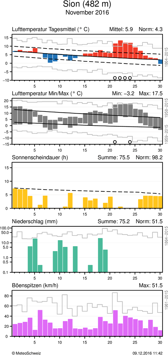 MeteoSchweiz Klimabulletin November 2016 7 Täglicher Klimaverlauf von Lufttemperatur (Mittel und Maxima/Minima), Sonnenscheindauer, Niederschlag und Wind (Böenspitzen) an den Stationen