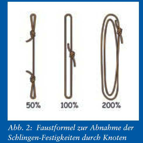 7. FESTIGKEITSBETRACHTUNGEN 7.1 Festigkeitsverlust durch Knoten Merkregel: Daumenwert: durch einen Knoten wird die Festigkeit des Seiles (Bruchlast) halbiert.
