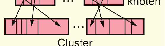 ANFRAGEBEARBEITUNG Räumliche Clusterbildung räumlich benachbarte Objekte physisch nahe speichern zufälliger Speicherort keine Cluster