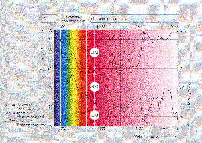 PLEXIGLAS Heatstop XT: Spektrale Kenndaten ( ) = spektraler Reflexionsgrad ( ) = spektraler Absorptionsgrad ( ) = spektraler Transmissionsgrad Die Verarbeitung Neben den schon beschriebenen Vorteilen