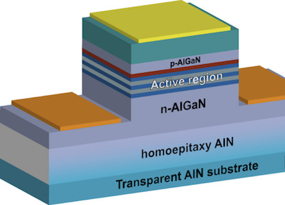 AlN-Substrate für die UV-Optoelektronik AlN-Substrate führen zu niedriger Versetzungsdichte in den Bauelementschichten Typische Versetzungsdichten in Al(Ga)N: Nichtstrahlende Rekombination sinkt,