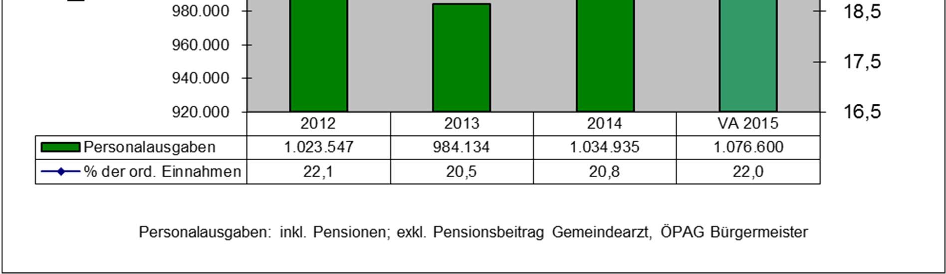 Personal Die Personalausgaben betrugen im Jahr 2012 rd. 1.023.500 Euro und verringerten sich im Jahr 2013 auf 984.100 Euro.
