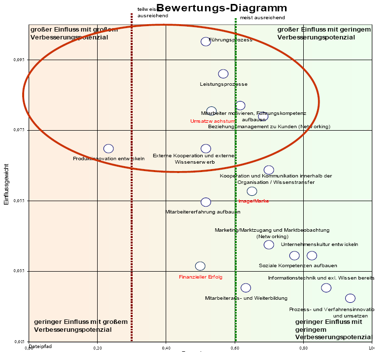 WELCHE FAKTOREN SIND WICHTIG UND WIE SIND DIESE BEWERTET?