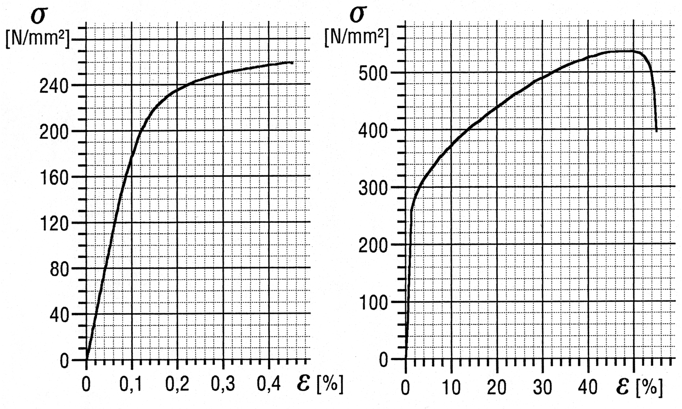 1. Aufgabe An einem Proportionalstab aus dem Stahl X3CrNi20-32 mit rechteckigem Querschnitt im Messbereich (a 0 6,7 mm; b 0 30 mm; L 0 80 mm) wurde in einem das dargestellte Feindehnungs- bzw.
