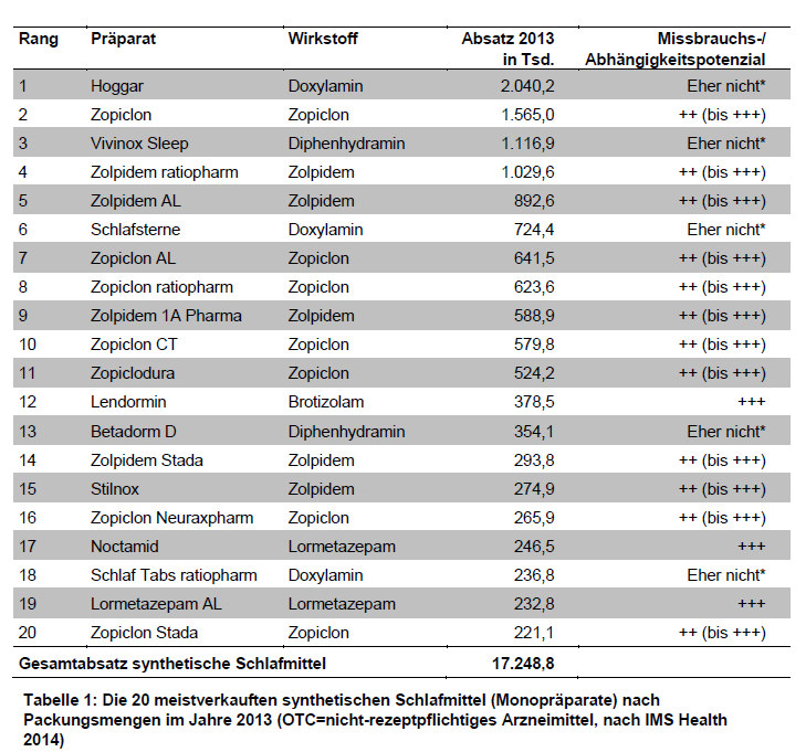 Die 20 meistverkauften Schlafmittel (ohne Reimporte) in D 2013 nach Packungsmengen im Jahre 2013 Verordnete Packungen nach AVR 2013 (in Tsd.) Zopiclon AbZ 1.