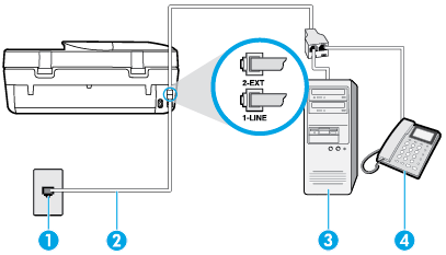 Abbildung B-18 Rückansicht des Druckers 1 Telefonsteckdose. 2 Schließen Sie das im Lieferumfang des Druckers enthaltene Telefonkabel an den Anschluss 1-LINE an. 3 Computer mit Modem. 4 Telefon.