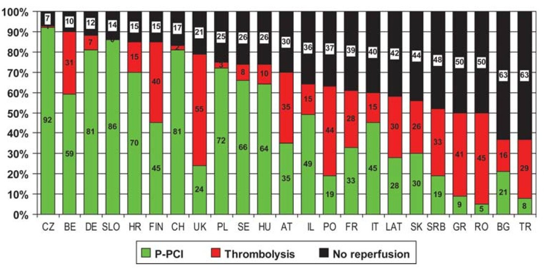 Reperfusion in STEMI current situation in Europe