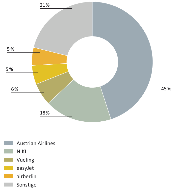 Wichtigste Verfahrensgründe und Verteilung auf die Fluglinien Im Flugverkehr betraf der mit 57,4 Prozent höchste Anteil der eröffneten Verfahren Flugannullierungen, gefolgt von Flugverspätungen mit