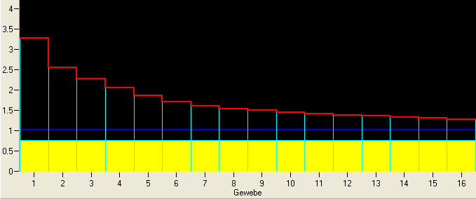 5. Quantifizierung der Gegendiffusion im Decotrainer Das Dekompressionsprogramm "Decotrainer" (www.decotrainer.