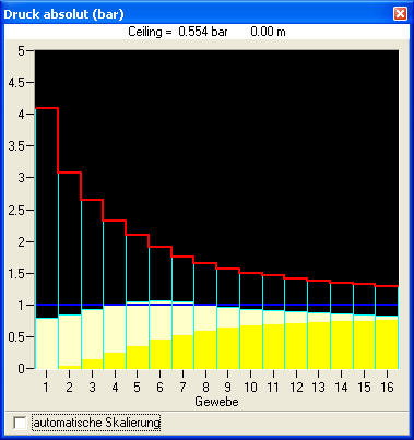 Beispiel: Gegendiffusion durch Atemgaswechsel von Luft auf HeliOx bei Umgebungsdruck = 1 bar Sättigung mit Luft (N 2 ) bei 1 bar 30 min