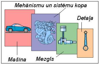 Mašīnas un mehānismi Mašīna ir iekārta, kas veic noteiktu darbu : - kas no cita veida enerģijas iegūst mehānisko enerģiju elektromotori un iekšdedzes motori, - kas viena veida enerģiju pārveido