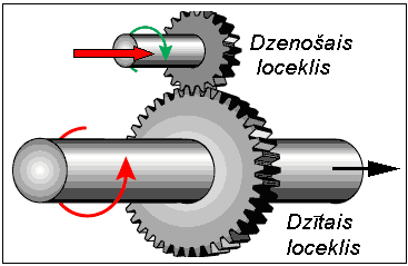 Mehānisms Mehānisms, kas pārvada griezes momentu, sastāv no: dzenošajiem locekļiem mehānisma detaļām, kas ir savienotas ar griezes momenta avotu, dzītajiem