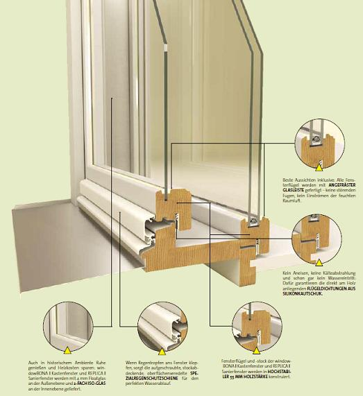 Der innere Fensterflügel wird aus ISO+ Glas hergestellt. Fensterbretter aus Fichte massiv, weiß gestrichen, Ansicht 2 cm. Der U-Wert der Kastenfenster beträgt maximal 1,1 und der G-Wert maximal 0,5.