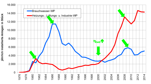 Rahmenbedingungen Wirkungen am Beispiel der WP- Marktentwicklung Österreichs 1976-2014 Wirtschaftskrise/ Investitionsumfeld Sinkender