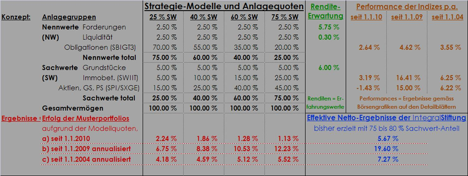 Anlagestrategie-Modelle Stand: DV