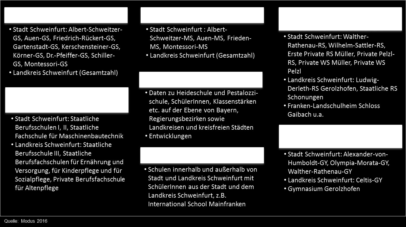 MODUS Bamberg: Schulentwicklungsplan für die Stadt Schweinfurt 7 Abb.1.