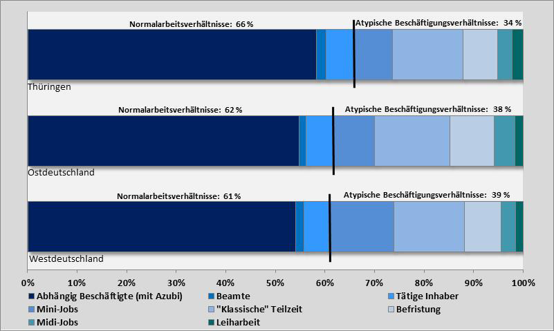 3. Beschäftigung Struktur atypischer Beschäftigung Normalarbeitsverhältnisse und atypische Beschäftigungsverhältnisse in Thüringen, Ost- und Westdeutschland 2012 (Stand 30.