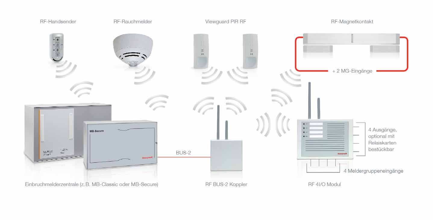 MB-Funksystem Funktionen Das Funksystem kann an folgenden Zentralen betrieben werden MB12 max.