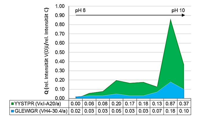 Ergebnisse Abb. 3.4-6: Zuordnung von H- und L-Kette bei Patient NS-52 (semi-quantitative Auswertung) Für den ph-bereich zwischen 8 und 10 des IEF-Gels aus Abbildung 3.