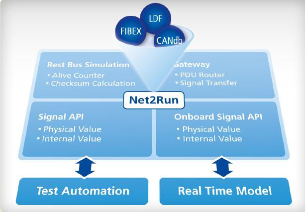 Net2Run Net2Run-Philosophie Signalbasierte Restbus-Simulation von heterogenen Fahrzeugnetzwerken (CAN, LIN, FlexRay) Konfiguration der Restbus-Simulation auf Basis von CANdb- bzw.