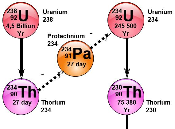 Edelgas Radon-222 Radon-Emanation aus dem Boden trägt zu ~50% zur natürlichen Strahlenexposition bei medizinisches Röntgen 11%