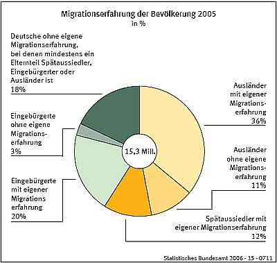 Immerhin 32 % der Menschen mit Migrationshintergrund haben keine eigene Migrationserfahrung gemacht, sondern sind in Deutschland geboren.
