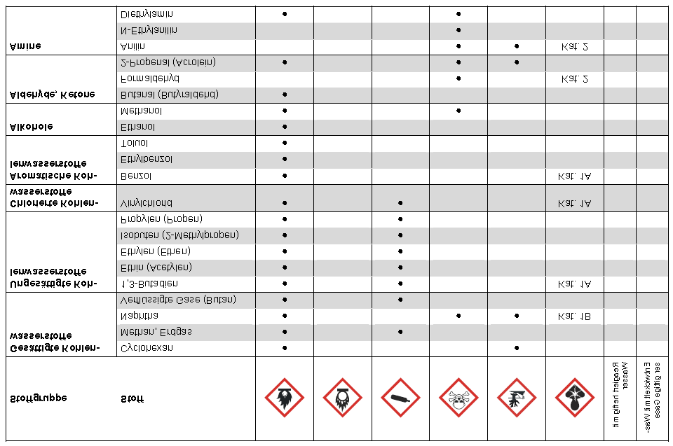 Seite 6 von 7 Die Tabelle auf den folgenden Seiten gibt eine Übersicht über die hauptsächlich eingesetzten Stoffgruppen und nennt beispielhaft auch Chemikalien mit den von diesen Stoffgruppen/