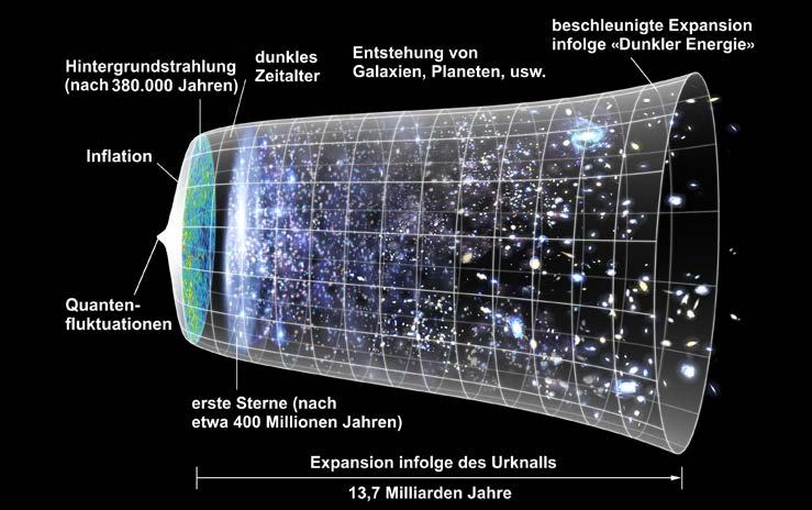 24 Der Platz der Erde im Weltall 2.1 Die Entstehung des Kosmos und die Entwicklung des Weltalls Mit dem Big Bang entstand die Raumzeit.