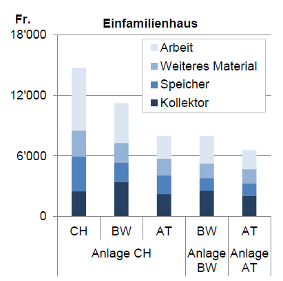 Solar-thermal - Labour Cost Share 2014 Gesamtkosten Kostenanteil Arbeitskosten About 50 hours to install a single house solar-thermal system Ref: M. Müller et al.