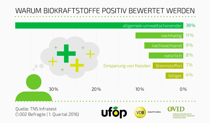 Schlaglichter 69 Prozent der Deutschen bewerten Biokraftstoffe positiv Selbst viele Skeptiker würden Biokraftstoffe tanken, wenn ihnen die Nachhaltigkeit garantiert wird 69 Prozent der Deutschen