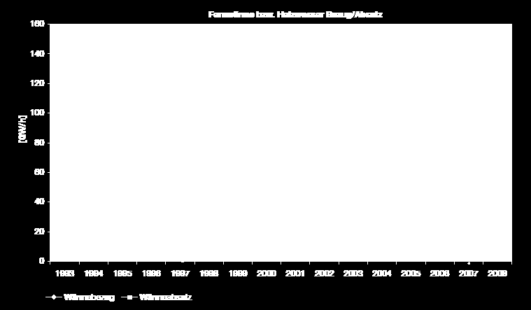 Entwicklung Wärmenachfrage, Netzverluste,?